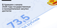 Госзакупки в Чувашии: итоги за 9 месяцев 2026 года - Служба по конкурентной политике и тарифам