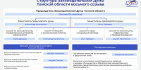 Структура Законодательной Думы Томской области восьмого созыва - Законодательная Дума