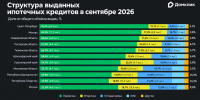 Сбер выдал рекордные 445,5 миллиарда рублей ипотеки в сентябре - Fonar.Tv
