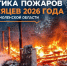 На Смоленщине за девять месяцев 2026 года произошло почти 2 тысячи пожаров - Смоленск 2.0