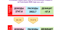 Основные характеристики за 9 месяцев в цифрах. - МО Кирово-Чепецк