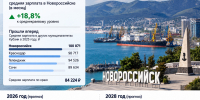 В 2028 году у жителей Новороссийска средняя зарплата будет 134, 7 тыс. рублей - Газета Новороссийский рабочий