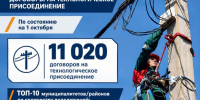 ИЭСК с начала года в Иркутской области подключила к сетям более 11 тысяч потребителей - Baikal24.Ru