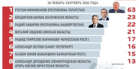 Владислав Шапша вошёл в тройку лидеров по международным контактам среди глав регионов - Телерадиокомпания Ника