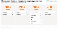 Авито Недвижимость: обращение к агентам при продаже жилья позволяет ускорить сделку - Волга Ньюс