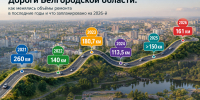 В Белгородской области в 2026 году отремонтируют 161 километр дорог: много это, или мало? - Fonar.Tv