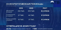 Число визитов к онкологам в Свердловской области выросло в 2,5 раза - ОТВ