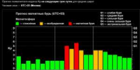 На Шахты надвигается магнитная буря - DonDay-Shakhty.Ru