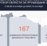 167 БПЛА сбито за сутки в Курской области - Курские Известия