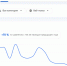 скриншот Google Trends - 47 новостей