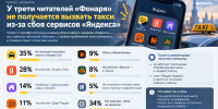 У трети читателей «Фонаря» не получается вызвать такси из-за сбоя сервисов «Яндекса» - Fonar.Tv