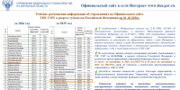 Рейтинг размещения информации об учреждениях на Официальном сайте ГИС ГМУ в разрезе субъектов Российской Федерации на 01.10.2026г. - УФК по Кировской области