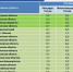 Вологодская область снова возглавила рейтинг поддержки участников СВО - OnlineVologda.Ru