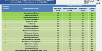 Вологодская область снова возглавила рейтинг поддержки участников СВО - OnlineVologda.Ru