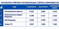 Опубликован рейтинг владимирских электронных СМИ за прошедшую неделю - Сетевое издание Владимирские новости