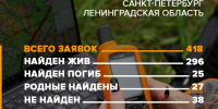 Сентябрьские итоги «ЛизаАлерт»: почти 300 живых «потеряшек» в Петербурге и Ленобласти - Neva.Today