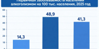 Ленобласть вошла в число регионов с самой низкой заболеваемостью алкоголизмом - ЛенТВ24