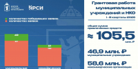Проекты городских учреждений получили большую грантовую поддержку - Мэрия города