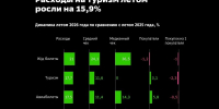Фото: Сбер | СберИндекс: на 16% выросли расходы россиян на летние путешествия - PrimPress.Ru
