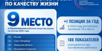 Башкортостан поднялся на 9-е место по качеству жизни в России - Аскинский район