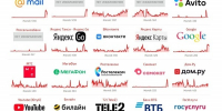 Пользователи Mail.ru пожаловались на сбои в работе сервиса - Говорит Москва