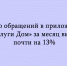 Число обращений в приложение «Госуслуги Дом» за месяц выросло почти на 13% - Народное слово