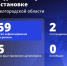 Шуваев: ВСУ 59 раз атаковали Белгородскую область за сутки - Сетевое издание Победа 31