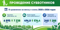 Более 2 000 кубометров листвы и 23 800 кубометров смёта вывезли с улиц Вологды - OnlineVologda.Ru