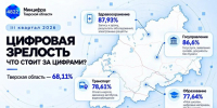 Цифровая зрелость Тверской области достигла 68,11%: что стоит за цифрами? - Газета Вся Тверь