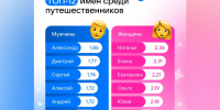 Александры и Натальи ездят в путешествия чаще остальных: названы самые туристические имена - ЛенТВ24