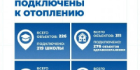 80,3% жилого фонда подключено к отоплению в Самаре - НИА Самара