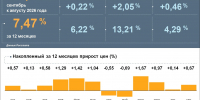 Инфляция в Дагестане в сентябре ускорилась до 7,47% - РИА Дагестан