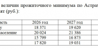 Каким планируют сделать прожиточный минимум для астраханцев в 2027 году - Сетевое издание Арбуз