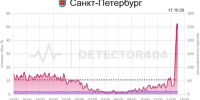 Петербуржцы массово пожаловались на сбои интернета - Санкт-Петербург.ру