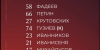«Текстильщик» начинает матч против «Челябинска»: составы команд - Сетевое издание Ивановские новости