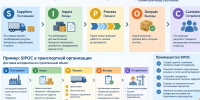 SIPOC: инструмент для понимания и совершенствования бизнес-процессов - Минэкономики РС(Я)