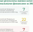Минфин вновь высоко оценил управление финансами в Брянской области - БрянскToday.Ru