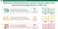 Минфин вновь высоко оценил управление финансами в Брянской области - БрянскToday.Ru