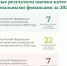 Брянская область снова вошла в топ Минфина  - БрянскНОВОСТИ.RU