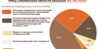 МФЦ назвал самые востребованные услуги в Смоленской области - О чём Говорит Смоленск
