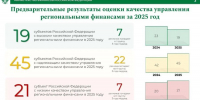 Брянщина 8-йраз подряд признана одним из лидеров по качеству управления региональными финансами - Авангард