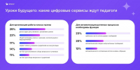 Уроки будущего: какие цифровые сервисы ждут педагоги - Департамент образования