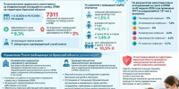 Заболеваемость гриппом и ОРВИ в Брянской области подросла - БрянскНОВОСТИ.RU