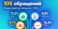 За неделю количество обращений граждан в ЦУР Ингушетии выросло на 31% - Сердало