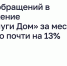 Число обращений в приложение «Госуслуги Дом» за месяц выросло почти на 13% - Министерство цифрового развития и связи