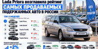 Lada Priora возглавила рейтинг самых продаваемых подержанных авто в России - Газета Краснодарские известия