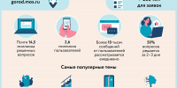 Порталу «Наш город» — 15 лет - Дмитровский район