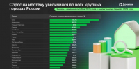 Мойка78: спрос на ипотеку вырос во всех крупных городах России - ГАZЕТА.СПб