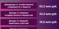 КУГИ пополнил бюджет Ленобласти на 198,9 млн рублей за 9 месяцев 2026 года - Комитет по управлению государственным имуществом