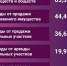 КУГИ направил в бюджет Ленобласти почти 199 млн рублей за девять месяцев - Online47.Ru
